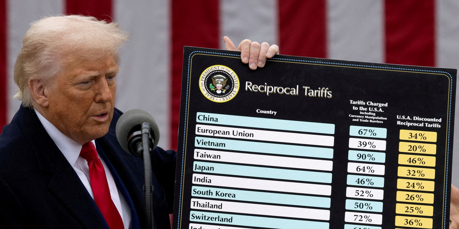 Tarifaço é ineficaz até para americanos, diz economista de Harvard