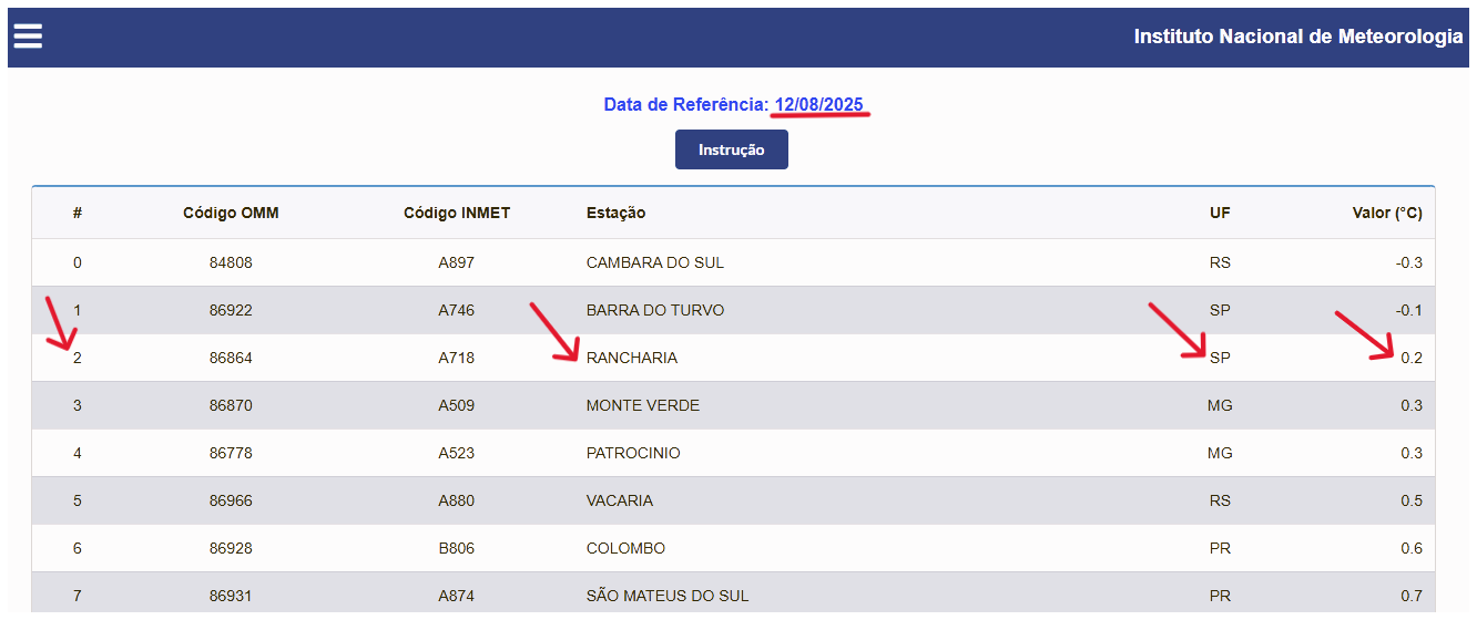 Rancharia registra a mínima de 0,4ºC, às 6h de hoje (13 de agosto)