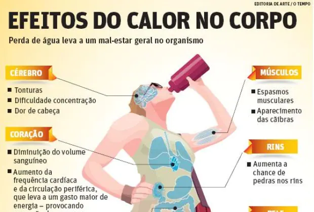 Calor aumenta 1ºC em Rancharia e chega a 41ºC na cidade, hoje, dia 26 de dezembro